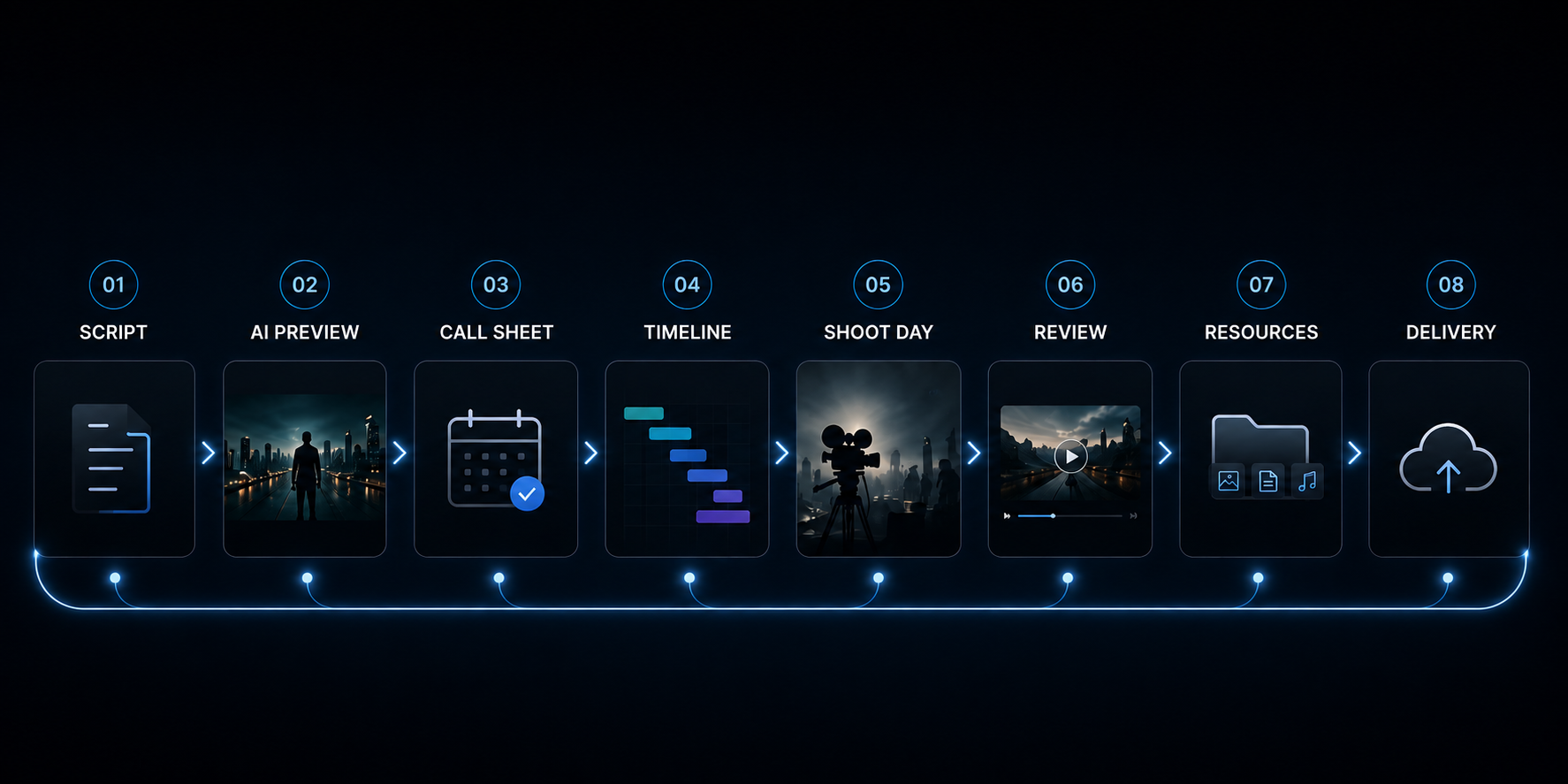 AvaliOS production workflow from script through delivery